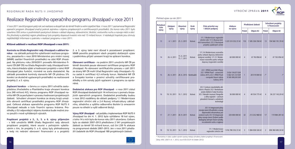 Do konce roku 2011 bylo uzavřeno 593 smluv o podmínkách poskytnutí dotace v oblasti dopravy, zdravotnictví, školství, cestovního ruchu a rozvoje měst a obcí.