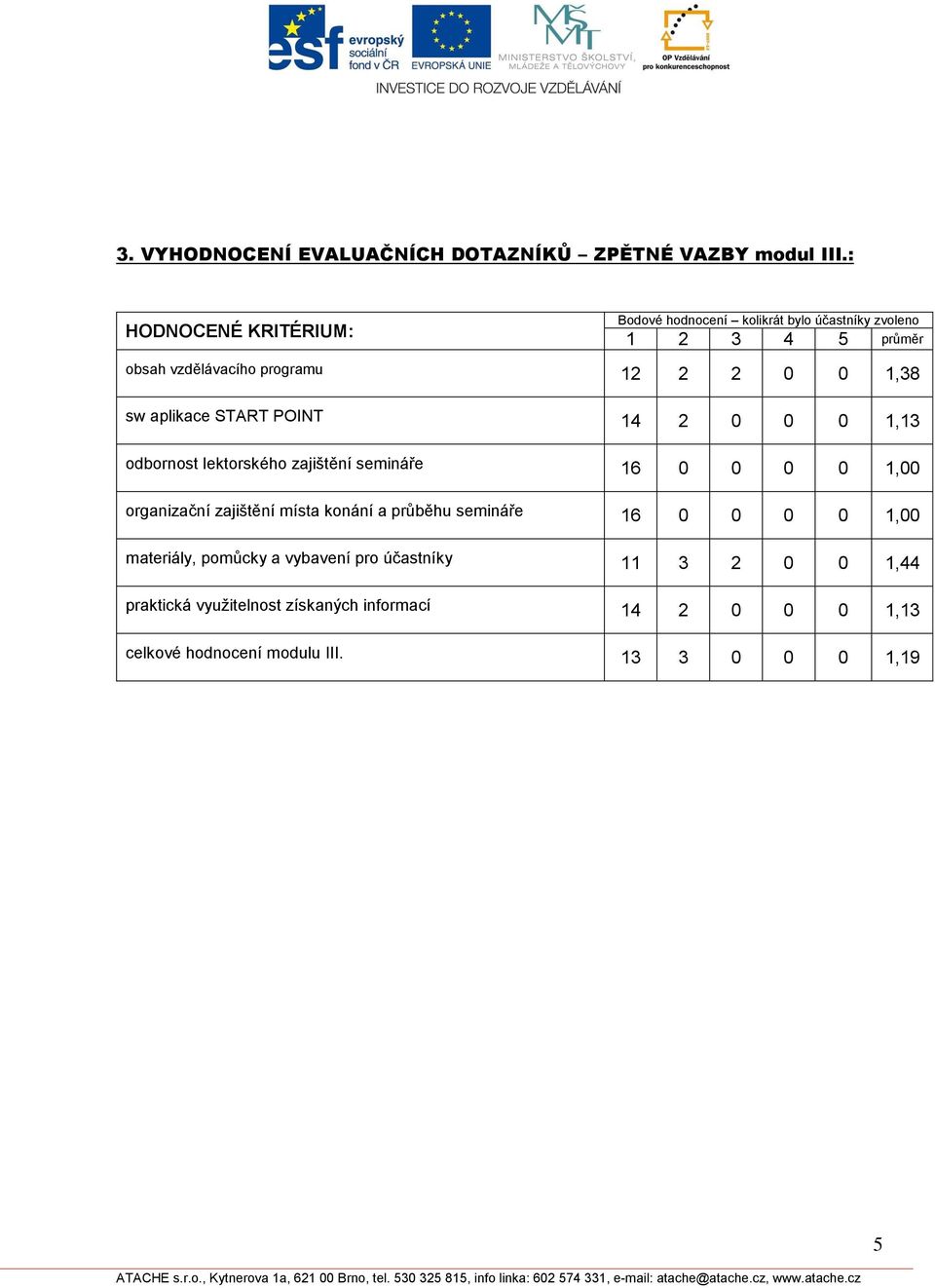 zajištění semináře 16 0 0 0 0 1,00 organizační zajištění místa konání a průběhu semináře 16 0 0 0 0 1,00