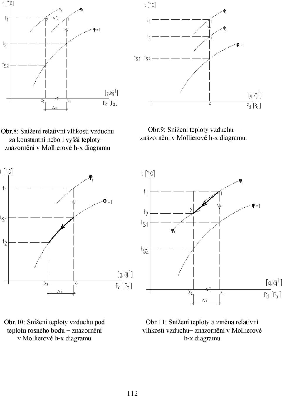 Obr.10: Snížení teploty vzduchu pod teplotu rosného bodu znázornění v Mollierově h-x diagramu