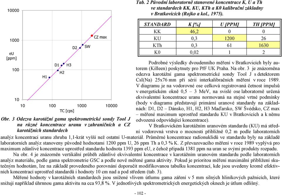 3 Odezva karotážní gama spektrometrické sondy Tool J na různé koncentrace uranu v zahraničních a CZ Podrobné výsledky dvoudenního měření v Bratkovicích byly autorem (Killeen) poskytnuty pro PřF UK