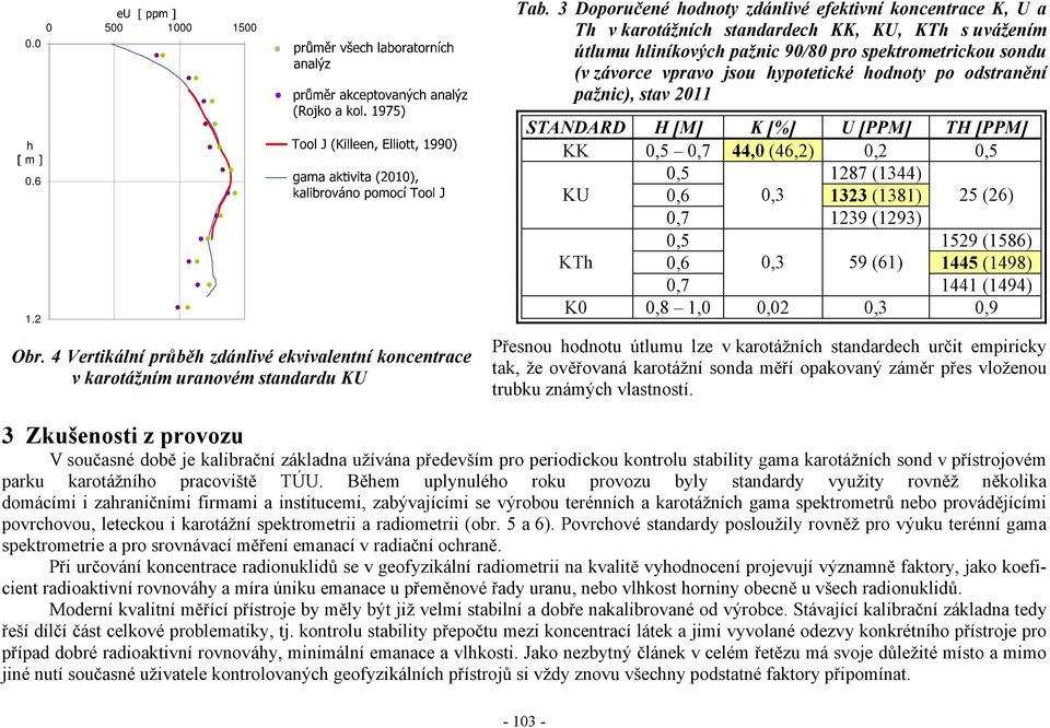 hypotetické hodnoty po odstranění pažnic), stav 2011 STANDARD H [M] K [%] U [PPM] TH [PPM] KK 0,5 0,7 44,0 (46,2) 0,2 0,5 0,5 1287 (1344) KU 0,6 0,3 1323 (1381) 25 (26) 0,7 1239 (1293) 0,5 1529