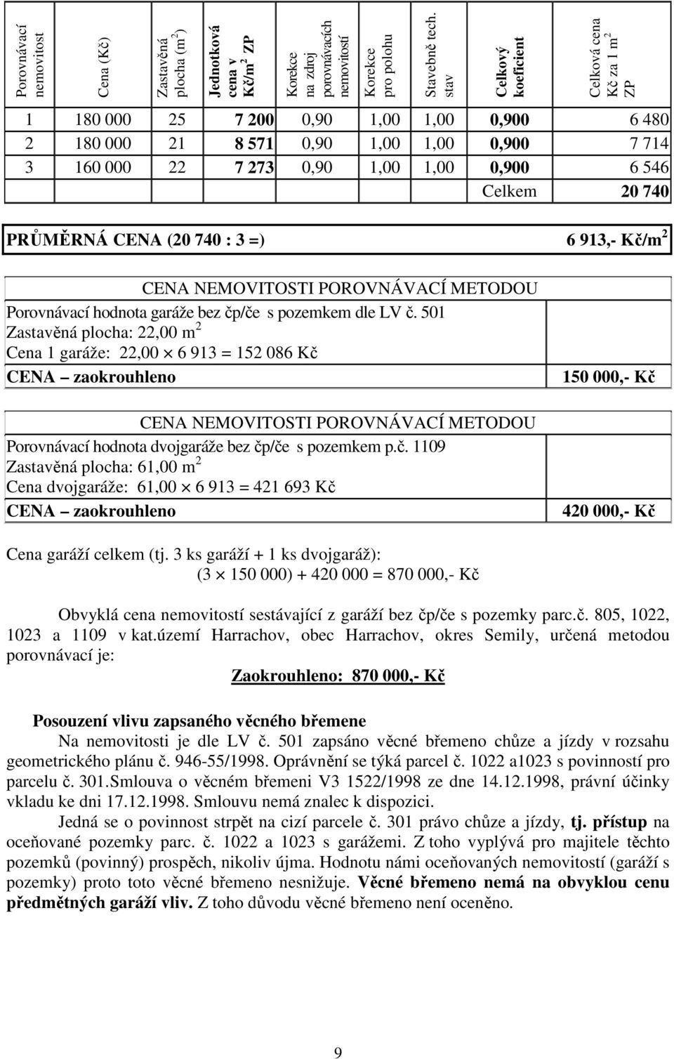 740 PRŮMĚRNÁ CENA (20 740 : 3 =) 6 913,- Kč/m 2 CENA NEMOVITOSTI POROVNÁVACÍ METODOU Porovnávací hodnota garáže bez čp/če s pozemkem dle LV č.