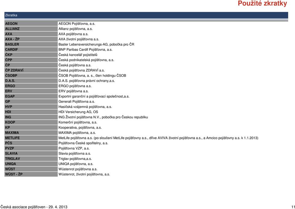 s. ERGO ERGO pojišťovna a.s. ERV ERV pojišťovna a.s. EGAP Exportní garanční a pojišťovací společnost,a.s. GP Generali a.s. HVP Hasičská vzájemná pojišťovna, a.s. HDI HDI Versicherung AG, OS ING ING Životní pojišťovna N.