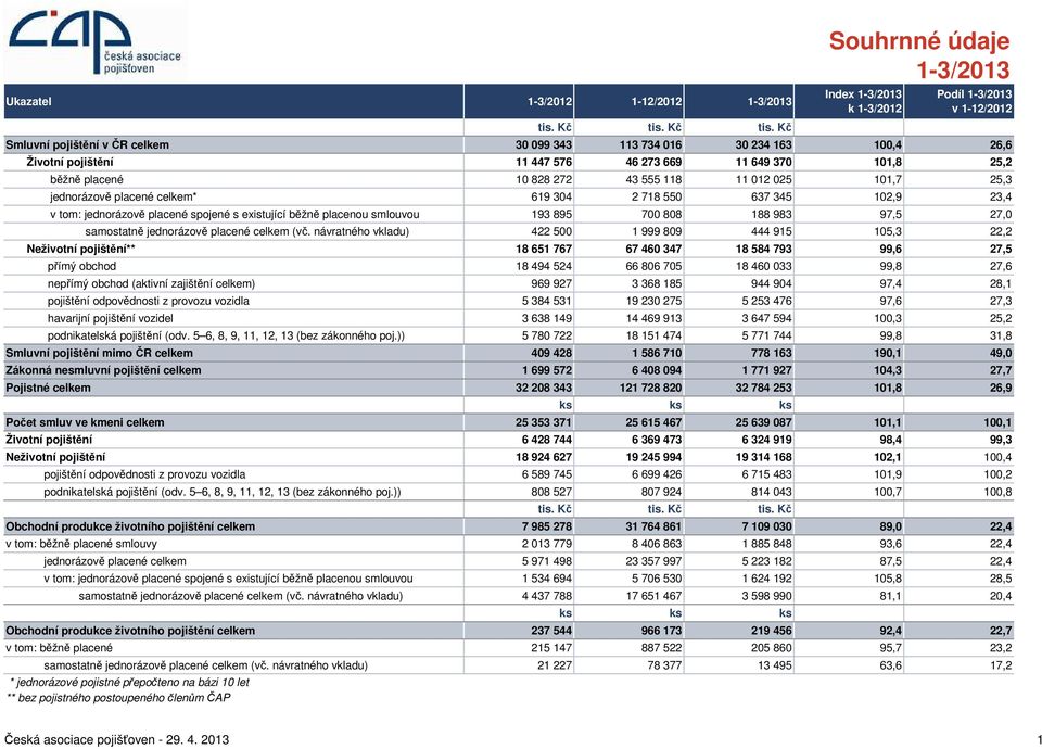 Kč Index k 1-3/2012 Podíl v 1-12/2012 Smluvní pojištění v ČR celkem 30 099 343 113 734 016 30 234 163 100,4 26,6 Životní pojištění 11 447 576 46 273 669 11 649 370 101,8 25,2 běžně placené 10 828 272