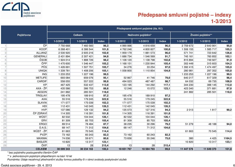 126,6 4 GENERALI 2 431 894 2 307 421 94,9 1 686 734 1 546 569 91,7 745 161 760 852 102,1 5 ČSOB 1 924 014 1 888 726 98,2 1 108 120 1 138 798 102,8 815 894 749 927 91,9 6 ČPP 1 470 600 1 546 447 105,2