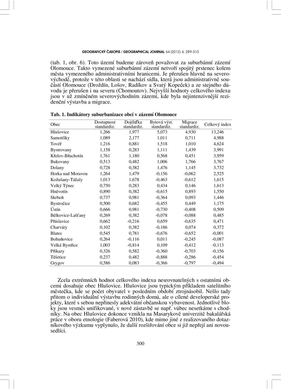 na severu (Chomoutov). Nejvyšší hodnoty celkového indexu jsou v už zmíněném severovýchodním zázemí, kde byla nejintenzivnější rezidenční výstavba a migrace. Tab. 1.