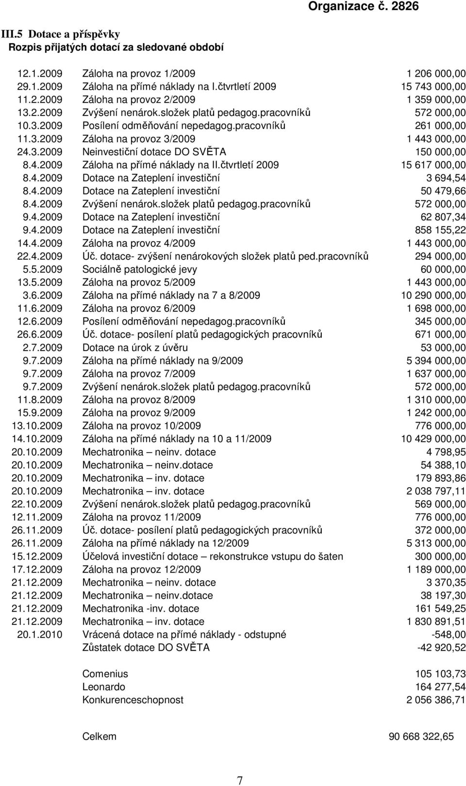 4.2009 Záloha na přímé náklady na II.čtvrtletí 2009 15 617 000,00 8.4.2009 Dotace na Zateplení investiční 3 694,54 8.4.2009 Dotace na Zateplení investiční 50 479,66 8.4.2009 Zvýšení nenárok.