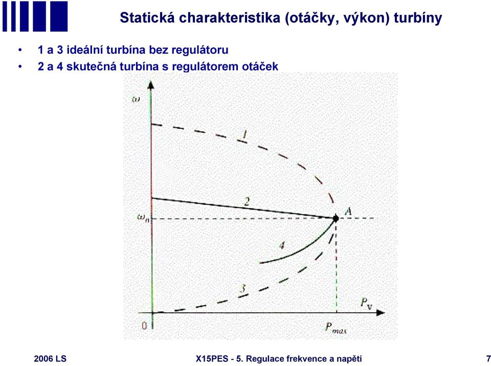 2 a 4 skutečná turbína s regulátorem otáček