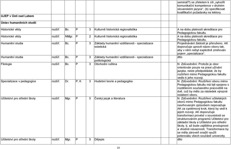 P 2 Kulturně historická regionalistika A na dobu platnosti akreditace pro Pedagogickou fakultu. Humanitní studia rozšíř. Bc.