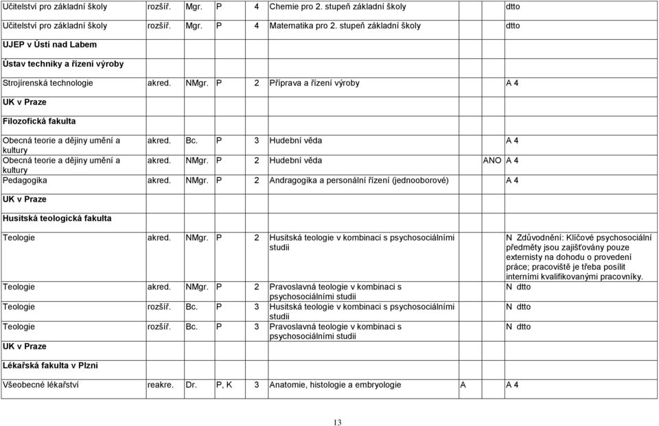 P 2 Příprava a řízení výroby A 4 UK v Praze Filozofická fakulta Obecná teorie a dějiny umění a akred. Bc. P 3 Hudební věda A 4 kultury Obecná teorie a dějiny umění a akred. NMgr.