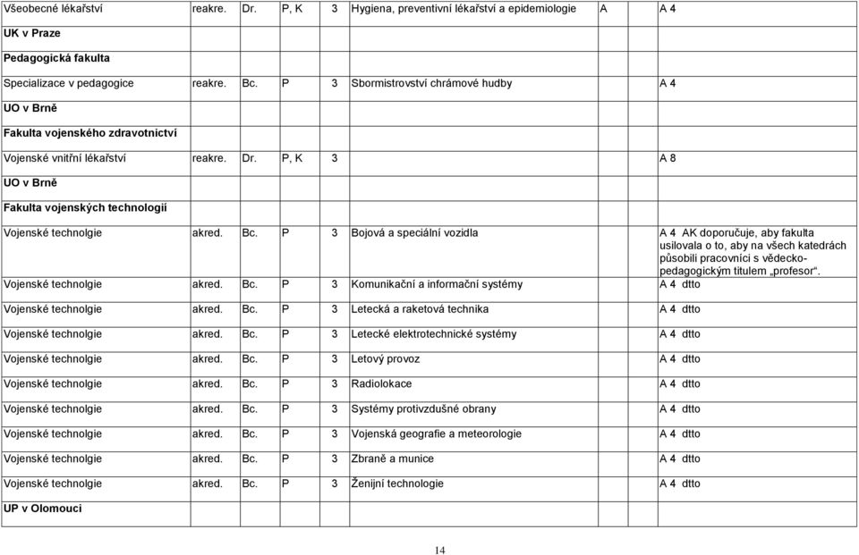 Bc. P 3 Bojová a speciální vozidla A 4 AK doporučuje, aby fakulta usilovala o to, aby na všech katedrách působili pracovníci s vědeckopedagogickým titulem profesor. Vojenské technolgie akred. Bc.