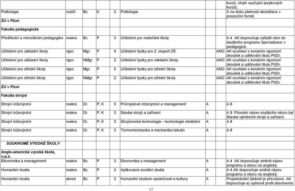 Učitelství pro základní školy rigor. Mgr. P 4 Učitelství fyziky pro 2. stupeň ZŠ ANO AK souhlasí s konáním rigorózní zkoušek a udělování titulu PhDr. Učitelství pro základní školy rigor. NMgr.