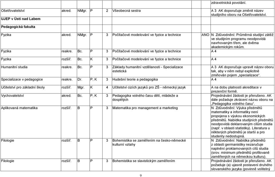 P 3 Počítačové modelování ve fyzice a technice A 4 Fyzika rozšíř. Bc. K 3 Počítačové modelování ve fyzice a technice A 4 Humanitní studia reakre. Bc. P 3 Základy humanitní vzdělanosti - Specializace estetická Specializace v pedagogice reakre.