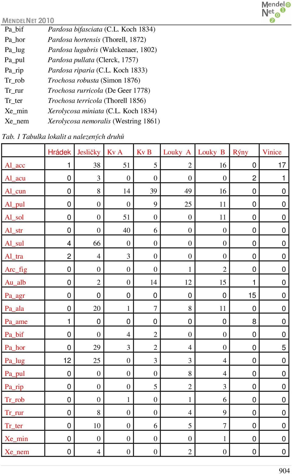 1 Tabulka lokalit a nalezených druhů Hrádek Jesličky Kv A Kv B Louky A Louky B Rýny Vinice Al_acc 1 38 51 5 2 16 0 17 Al_acu 0 3 0 0 0 0 2 1 Al_cun 0 8 14 39 49 16 0 0 Al_pul 0 0 0 9 25 11 0 0 Al_sol