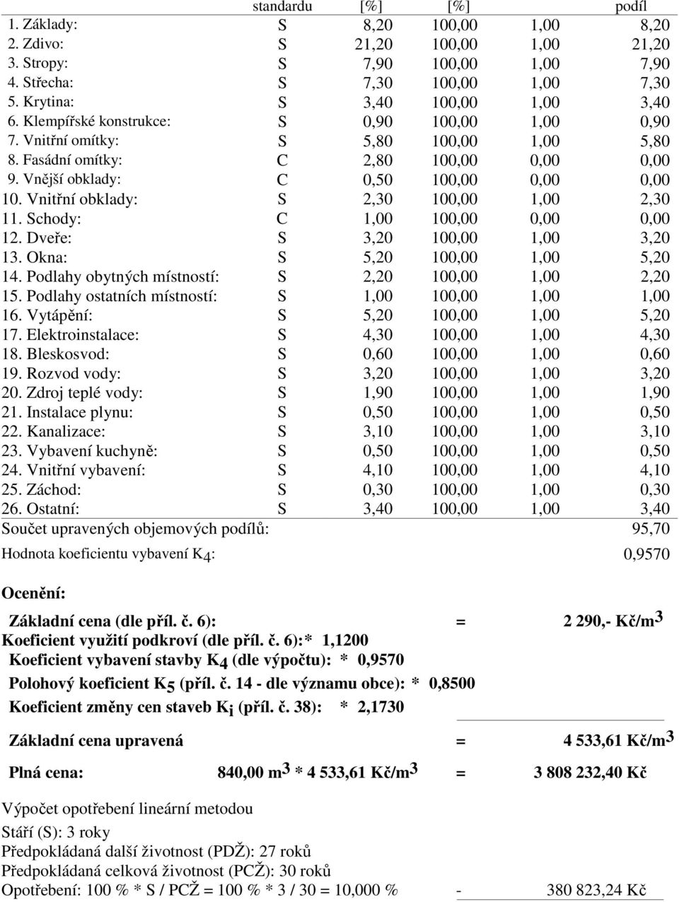 Vnější obklady: C 0,50 100,00 0,00 0,00 10. Vnitřní obklady: S 2,30 100,00 1,00 2,30 11. Schody: C 1,00 100,00 0,00 0,00 12. Dveře: S 3,20 100,00 1,00 3,20 13. Okna: S 5,20 100,00 1,00 5,20 14.