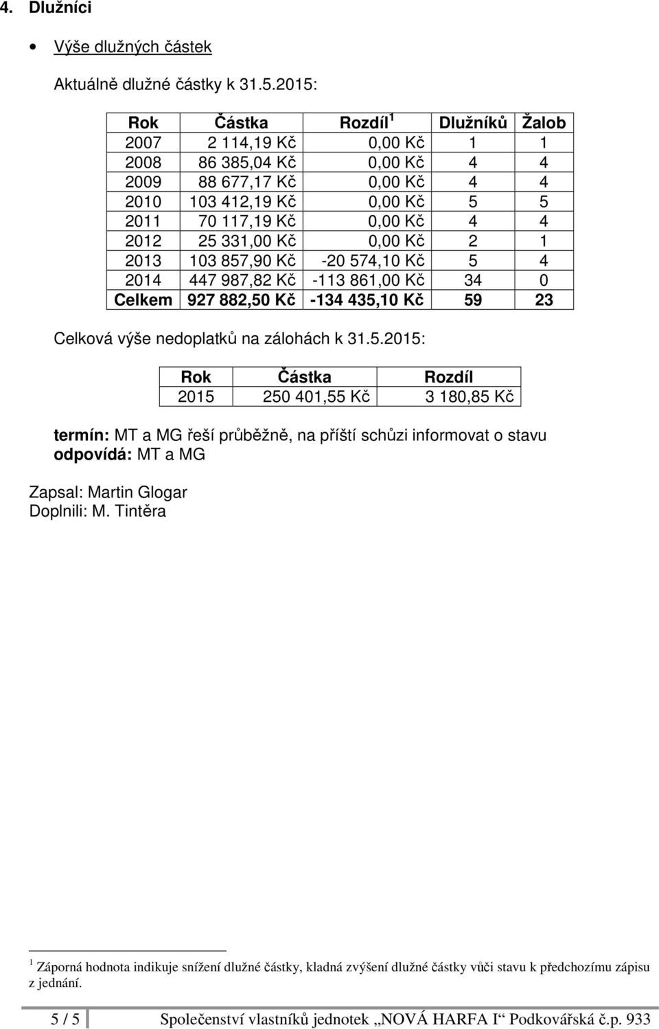 331,00 Kč 0,00 Kč 2 1 2013 103 857