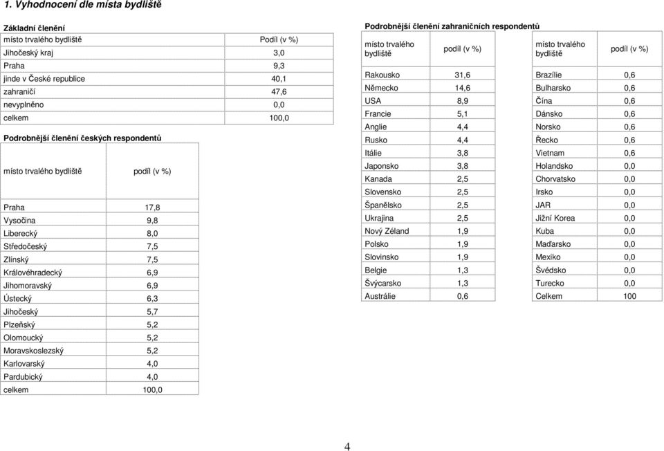 Karlovarský 4,0 Pardubický 4,0 100,0 Podrobnější členění zahraničních respondentů místo trvalého bydliště podíl (v ) místo trvalého bydliště podíl (v ) Rakousko 31,6 Brazílie 0,6 Německo 14,6