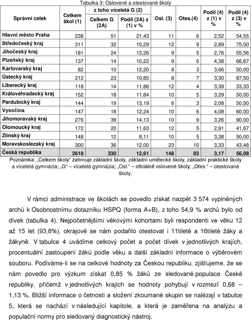 14 10,22 9 6 4,38 66,67 Karlovarský kraj 82 10 12,20 6 3 3,66 50,00 Ústecký kraj 212 23 10,85 8 7 3,30 87,50 Liberecký kraj 118 14 11,86 12 4 3,39 33,33 Královéhradecký kraj 152 18 11,84 10 5 3,29