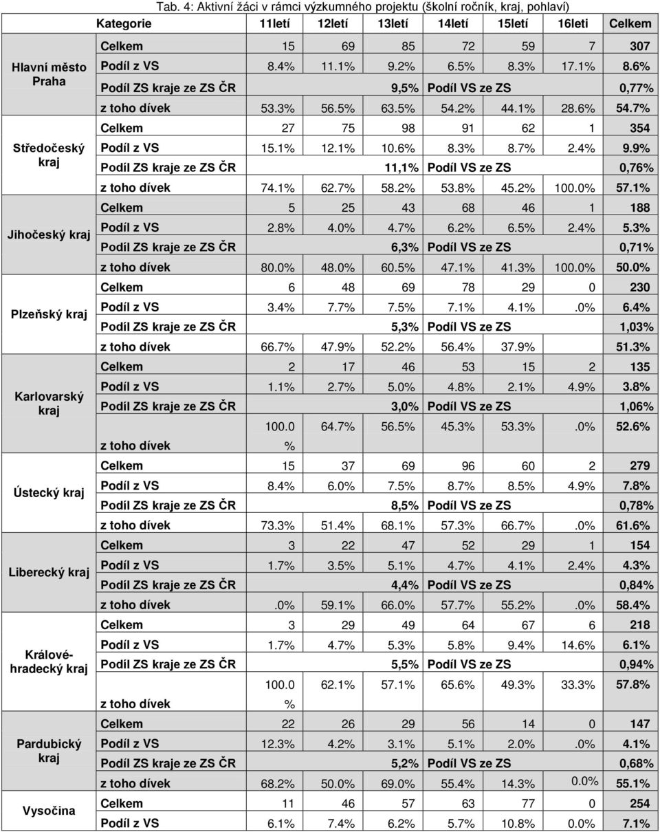 6% Podíl ZS kraje ze ZS ČR 9,5% Podíl VS ze ZS 0,77% z toho dívek 53.3% 56.5% 63.5% 54.2% 44.1% 28.6% 54.7% Celkem 27 75 98 91 62 1 354 Podíl z VS 15.1% 12.1% 10.6% 8.3% 8.7% 2.4% 9.