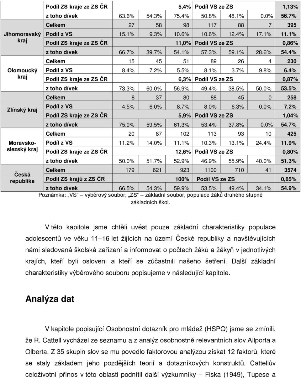 4% Celkem 15 45 51 89 26 4 230 Podíl z VS 8.4% 7.2% 5.5% 8.1% 3.7% 9.8% 6.4% Podíl ZS kraje ze ZS ČR 6,3% Podíl VS ze ZS 0,87% z toho dívek 73.3% 60.0% 56.9% 49.4% 38.5% 50.0% 53.