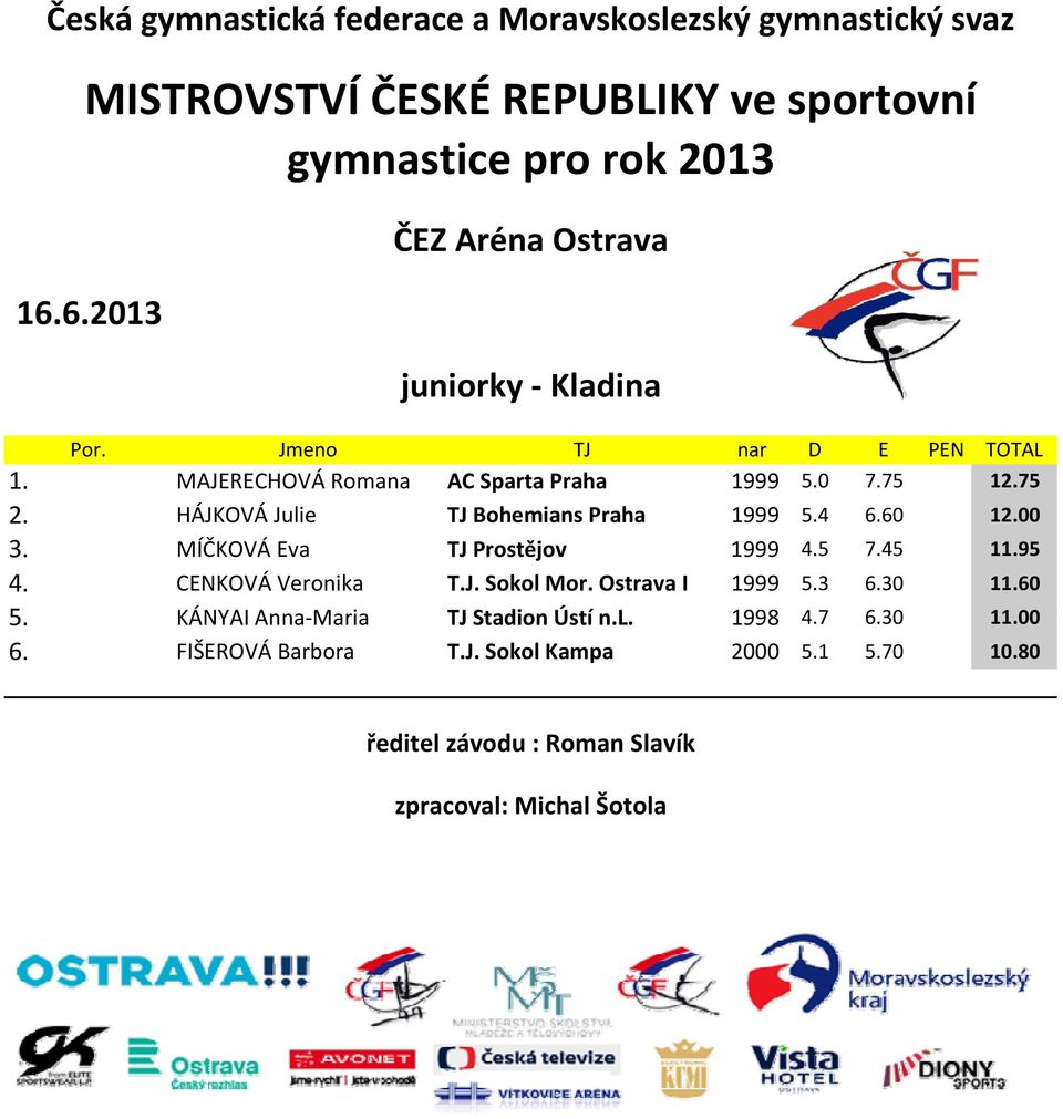 MÍČKOVÁ Eva TJ Prostějov 1999 4.5 7.45 11.95 4. CENKOVÁ Veronika T.J. Sokol Mor. Ostrava I 1999 5.3 6.30 11.60 5.