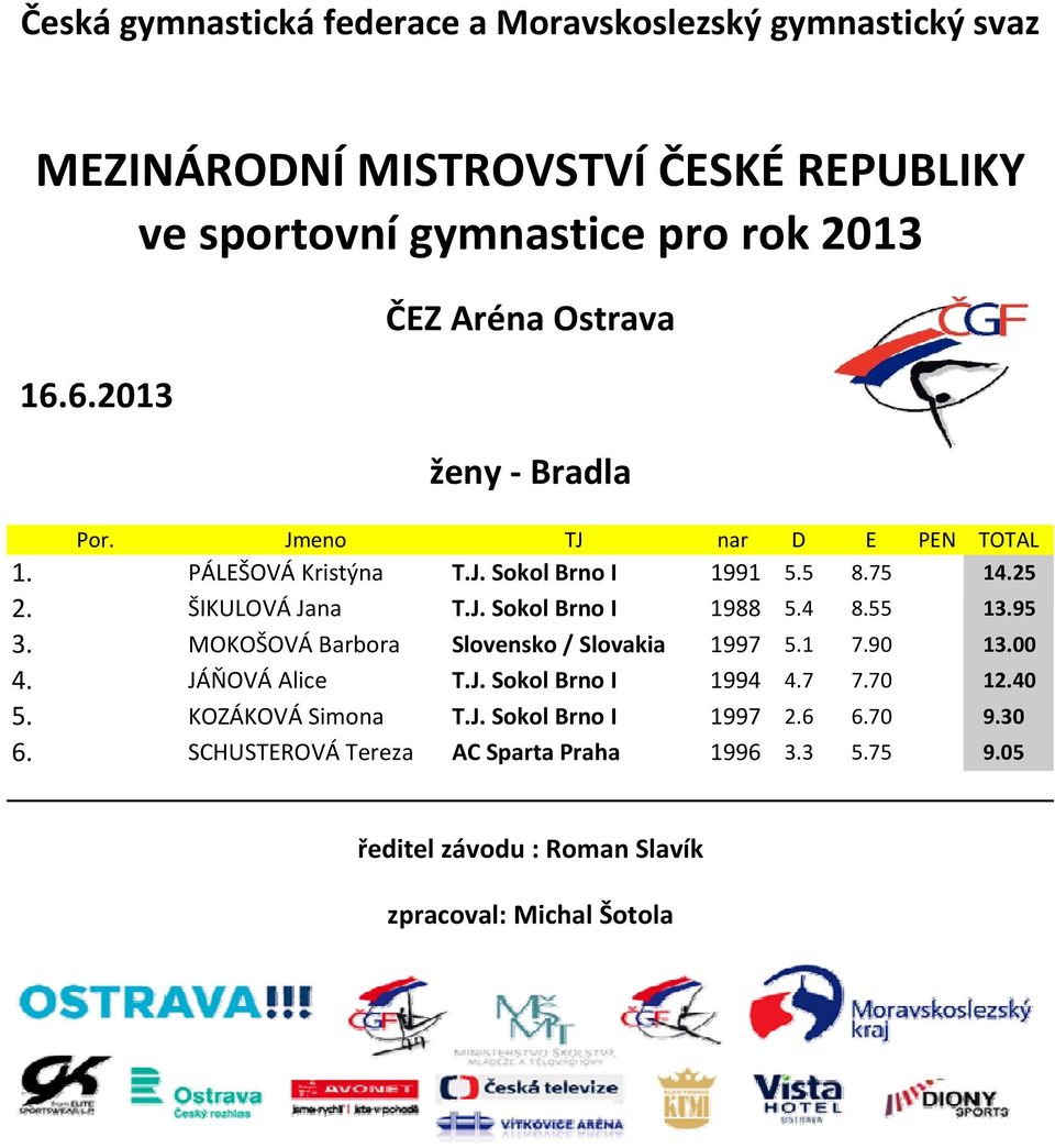 1 7.90 13.00 4. JÁŇOVÁ Alice T.J. Sokol Brno I 1994 4.7 7.70 12.40 5. KOZÁKOVÁ Simona T.J. Sokol Brno I 1997 2.