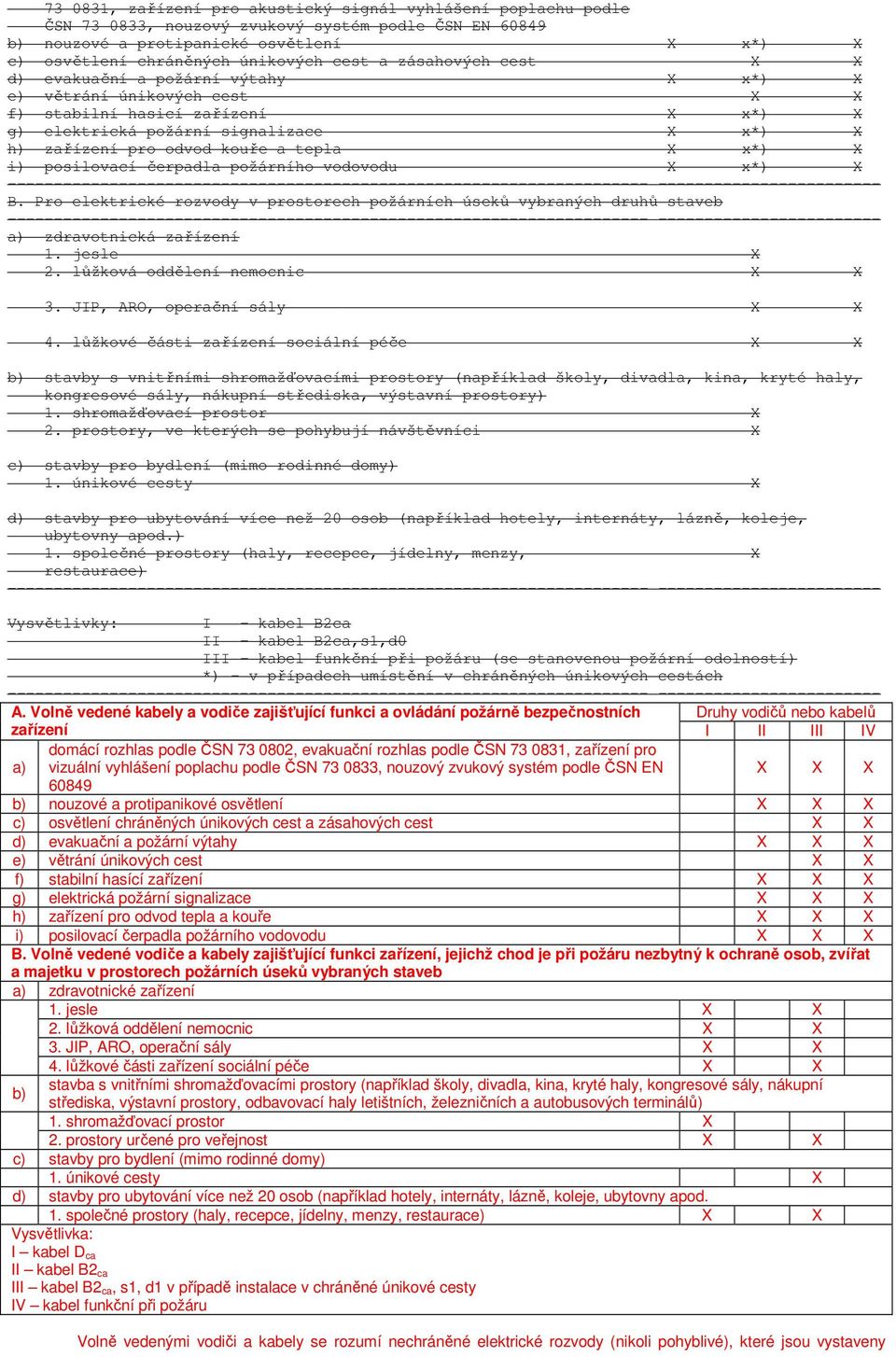 kouře a tepla X x*) X i) posilovací čerpadla požárního vodovodu X x*) X B. Pro elektrické rozvody v prostorech požárních úseků vybraných druhů staveb a) zdravotnická zařízení 1. jesle X 2.
