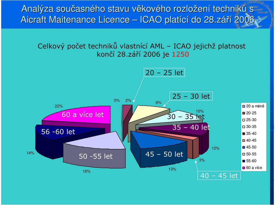 končí 28.