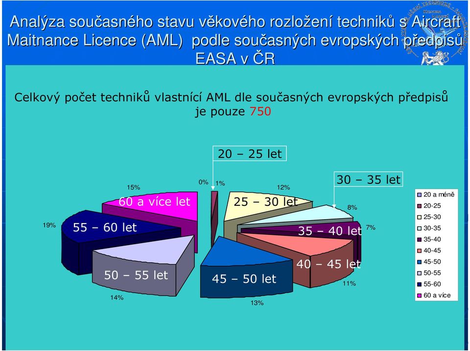 současných evropských předpisů je pouze 750 20 25 let 19% 0% 1% 15% 12% 60 a více let 55 60 let 14% 13% 25 30 let 50