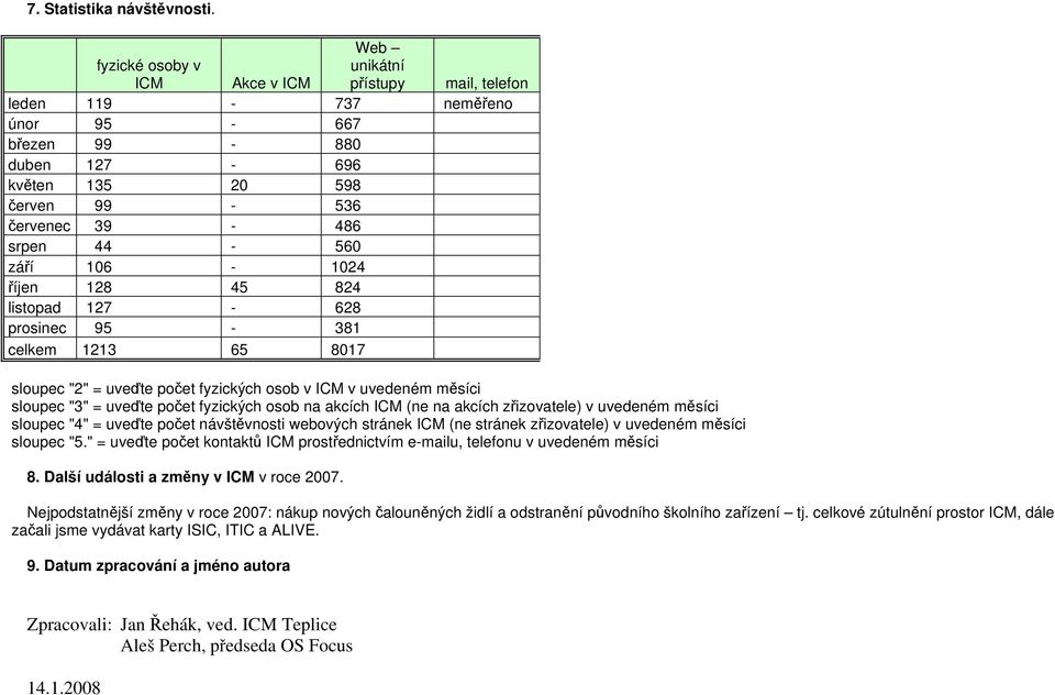 106-1024 říjen 128 45 824 listopad 127-628 prosinec 95-381 celkem 1213 65 8017 sloupec "2" = uveďte počet fyzických osob v ICM v uvedeném měsíci sloupec "3" = uveďte počet fyzických osob na akcích