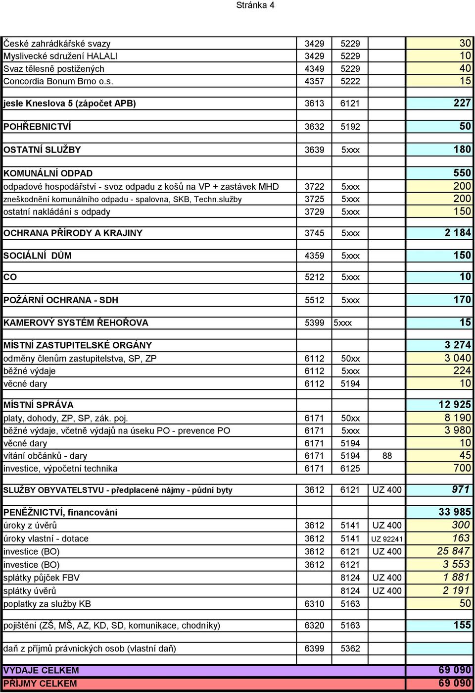 é svazy 3429 5229 30 Myslivecké sdružení HALALI 3429 5229 10 Svaz tělesně postižených 4349 5229 40 Concordia Bonum Brno o.s. 4357 5222 15 jesle Kneslova 5 (zápočet APB) 3613 6121 227 POHŘEBNICTVÍ