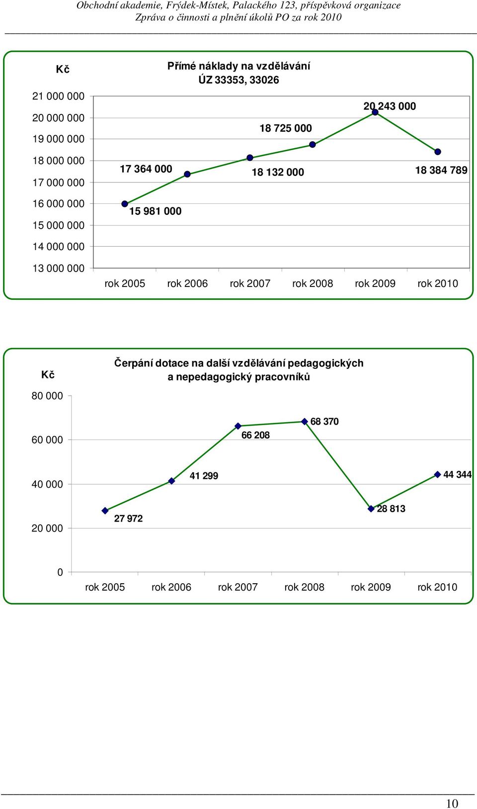 2007 rok 2008 rok 2009 rok 2010 Kč Čerpání dotace na další vzdělávání pedagogických a nepedagogický pracovníků 80 000