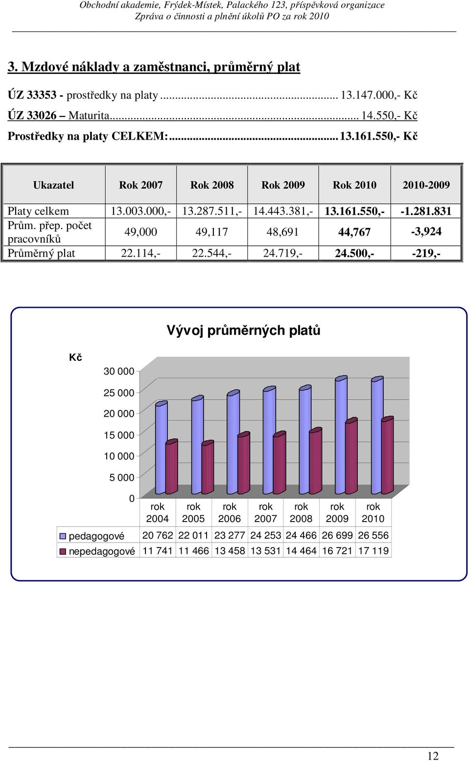 počet pracovníků 49,000 49,117 48,691 44,767-3,924 Průměrný plat 22.114,- 22.544,- 24.719,- 24.