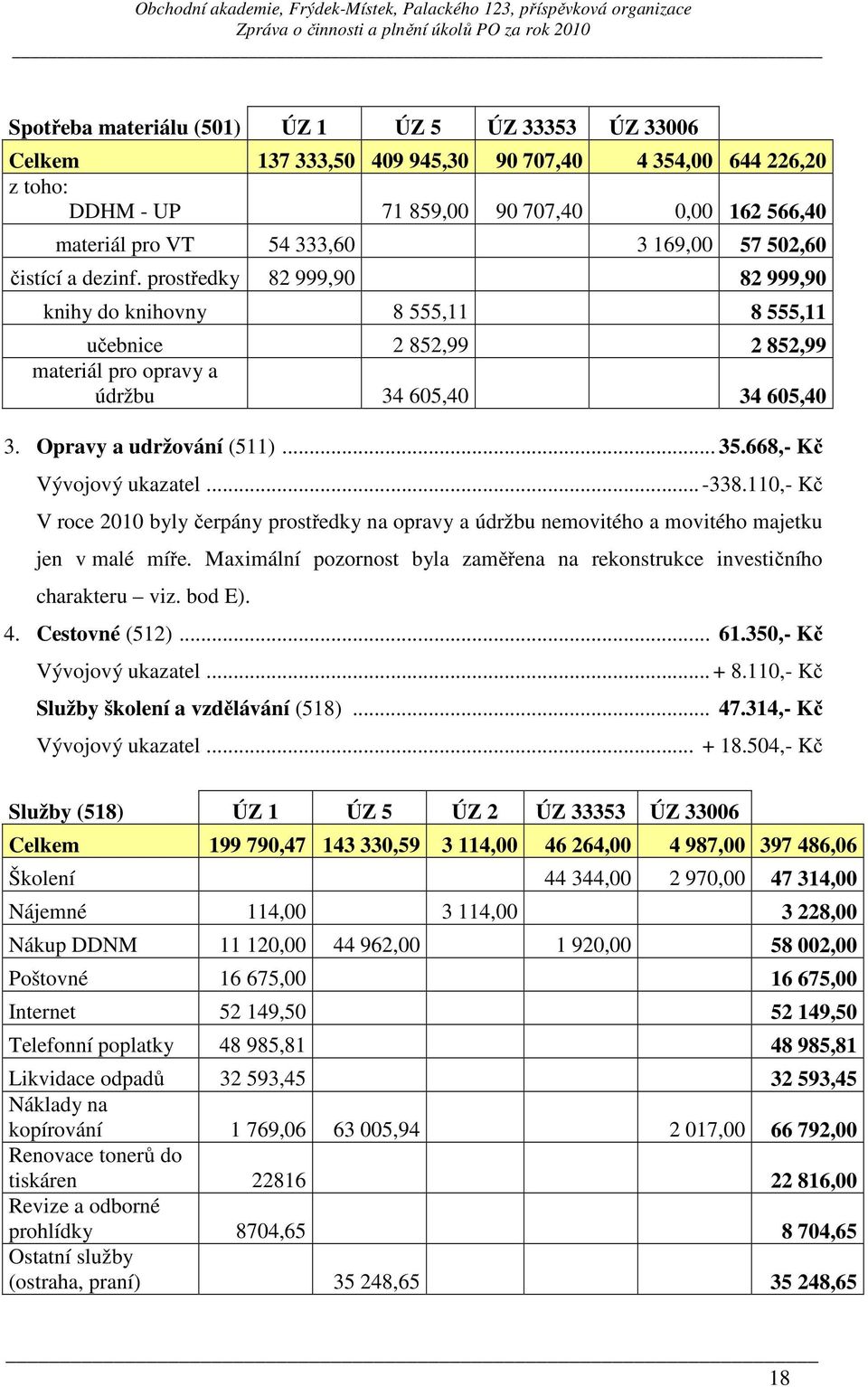 Opravy a udržování (511)... 35.668,- Kč Vývojový ukazatel... -338.110,- Kč V roce 2010 byly čerpány prostředky na opravy a údržbu nemovitého a movitého majetku jen v malé míře.