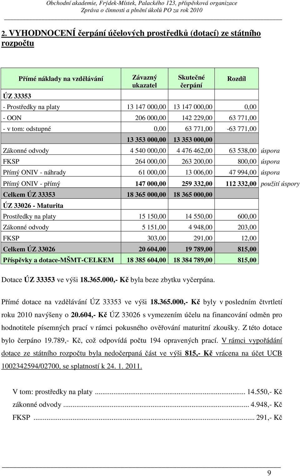 200,00 800,00 úspora Přímý ONIV - náhrady 61 000,00 13 006,00 47 994,00 úspora Přímý ONIV - přímý 147 000,00 259 332,00 112 332,00 použití úspory Celkem ÚZ 33353 18 365 000,00 18 365 000,00 ÚZ 33026