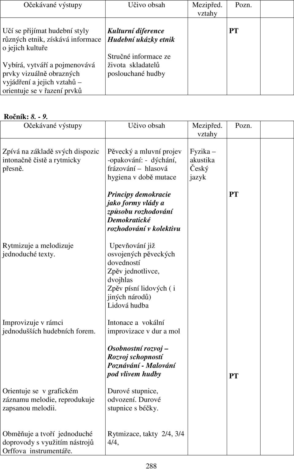Pěvecký a mluvní projev -opakování: - dýchání, frázování hlasová hygiena v době mutace Fyzika akustika Český jazyk Principy demokracie jako formy vlády a způsobu rozhodování Demokratické rozhodování