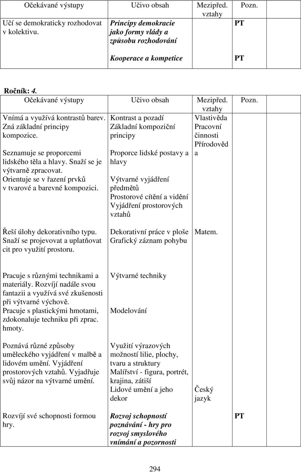 Kontrast a pozadí Základní kompoziční principy Proporce lidské postavy a hlavy Výtvarné vyjádření předmětů Prostorové cítění a vidění Vyjádření prostorových vztahů Vlastivěda Pracovní činnosti