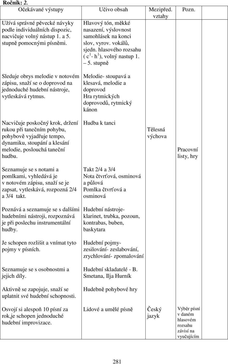 Melodie- stoupavá a klesavá, melodie a doprovod Hra rytmických doprovodů, rytmický kánon Nacvičuje poskočný krok, držení rukou při tanečním pohybu, pohybově vyjadřuje tempo, dynamiku, stoupání a