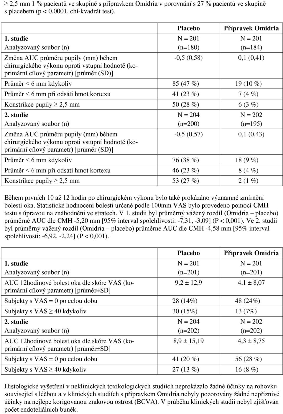 studie Analyzovaný soubor (n) Změna AUC průměru pupily (mm) během chirurgického výkonu oproti vstupní hodnotě (koprimární cílový parametr) [průměr (SD)] Placebo Přípravek Omidria N = 201 N = 201