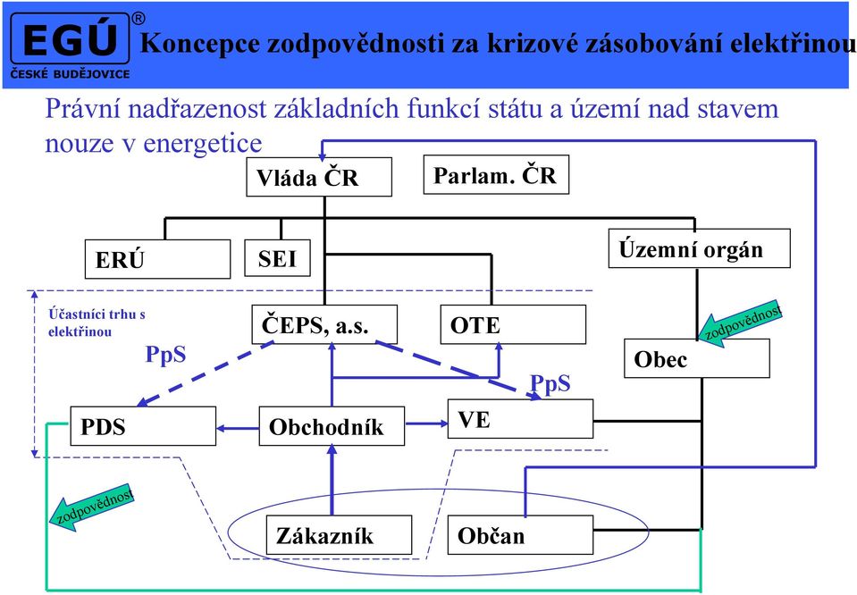 energetice Vláda ČR Parlam.