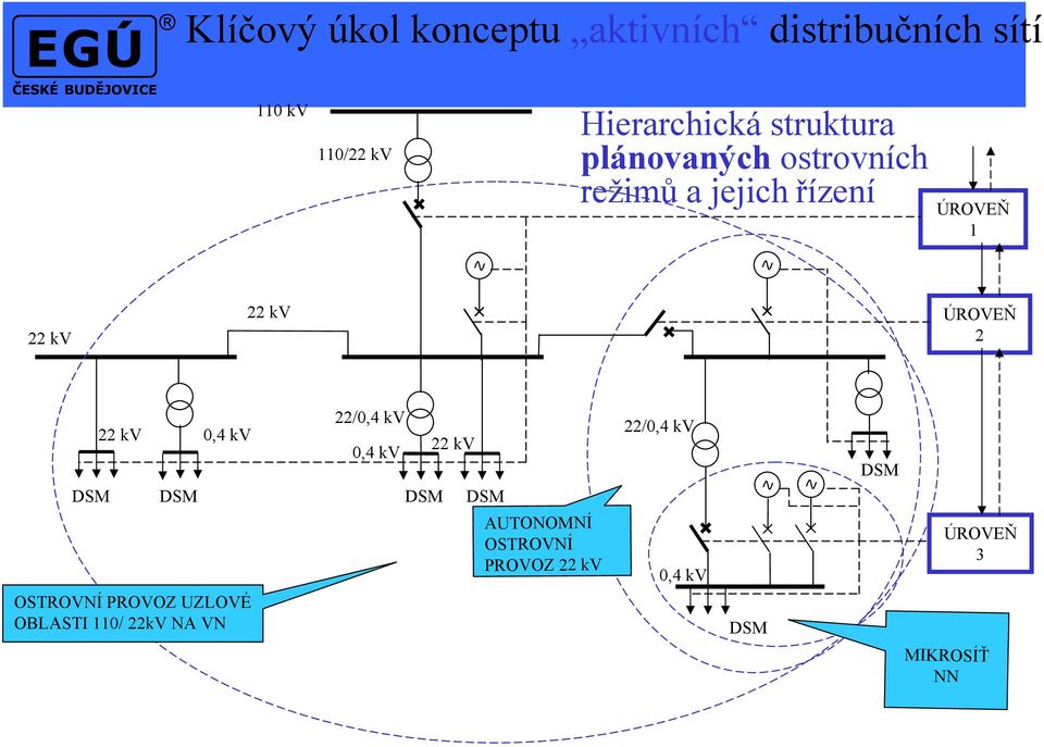 22 kv 0,4 kv 22/0,4 kv 0,4 kv 22 kv 22/0,4 kv DSM DSM DSM DSM DSM AUTONOMNÍ OSTROVNÍ