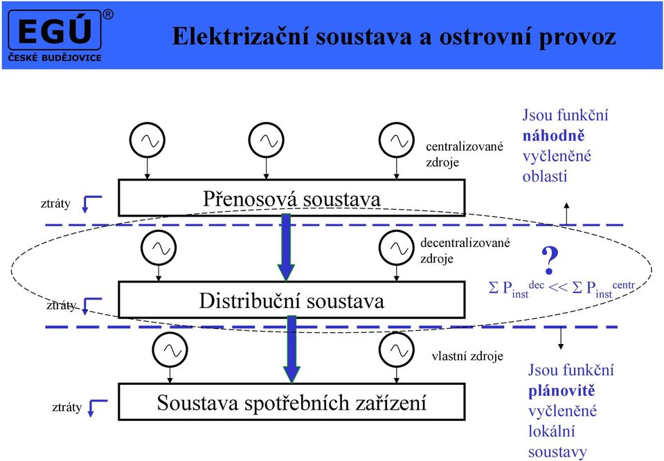 Distribuční soustava decentralizované zdroje?