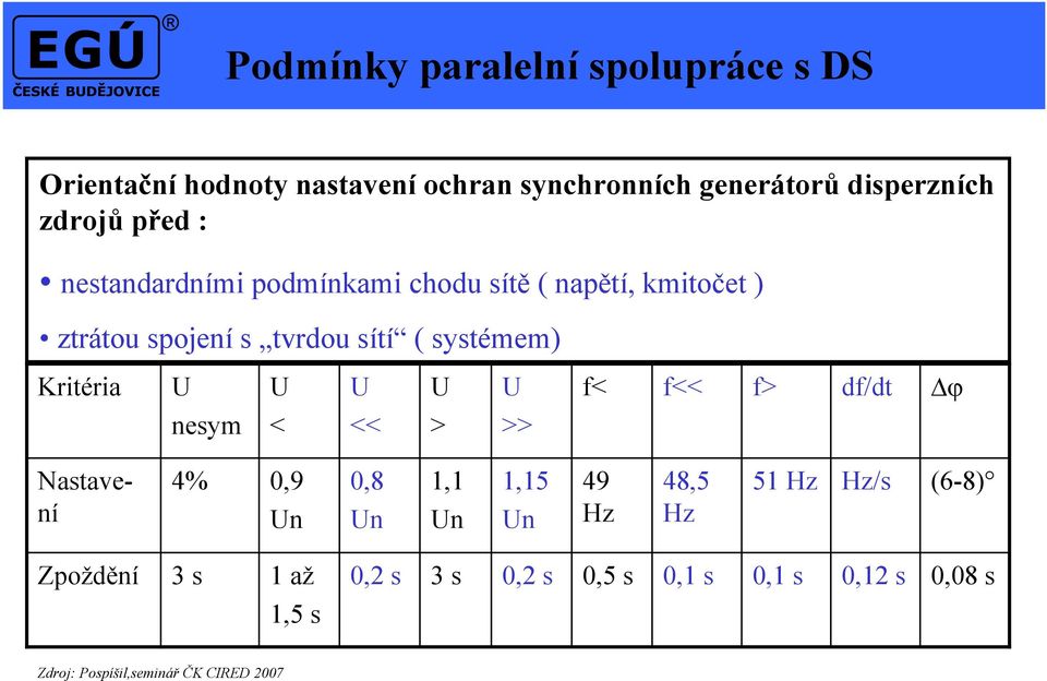 Kritéria U U U U U f< f<< f> df/dt Δϕ nesym < << > >> Nastavení 4% 0,9 Un 0,8 Un 1,1 Un 1,15 Un 49 Hz 48,5 Hz 51