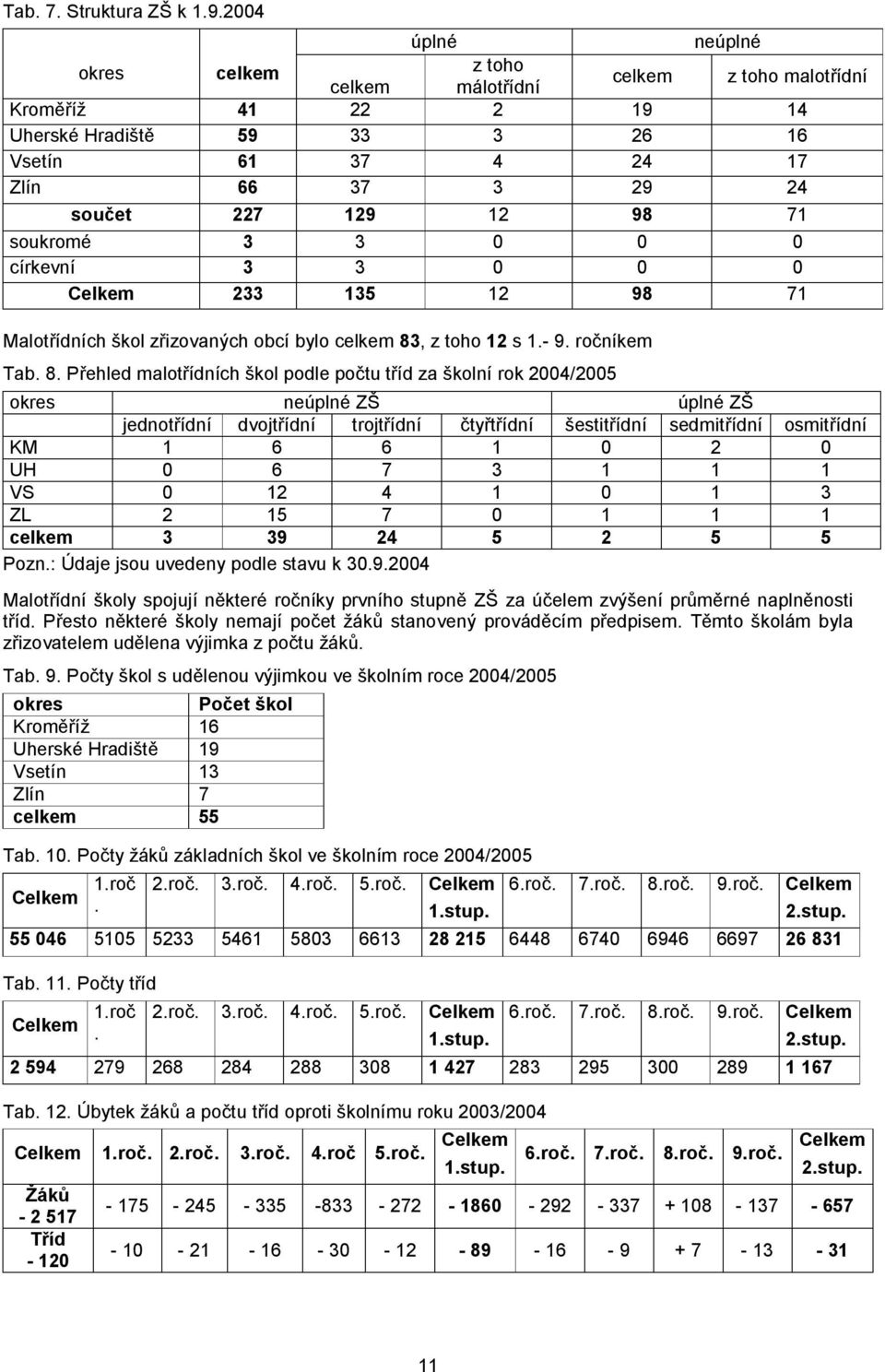 soukromé 3 3 0 0 0 církevní 3 3 0 0 0 Celkem 233 135 12 98 71 Malotřídních škol zřizovaných obcí bylo celkem 83