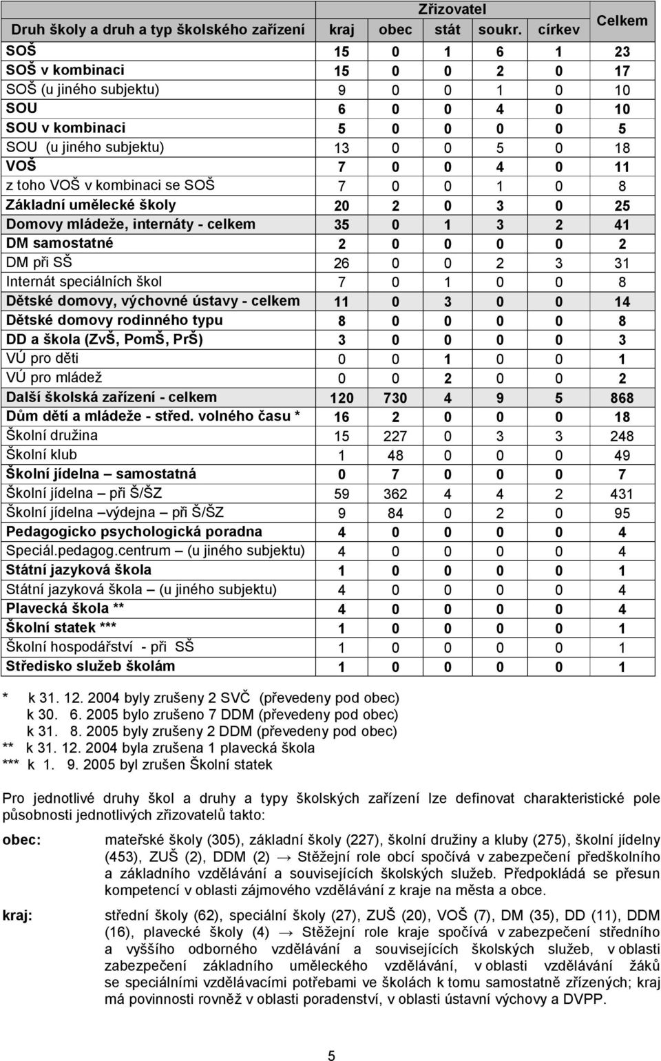 z toho VOŠ v kombinaci se SOŠ 7 0 0 1 0 8 Základní umělecké školy 20 2 0 3 0 25 Domovy mládeže, internáty - celkem 35 0 1 3 2 41 DM samostatné 2 0 0 0 0 2 DM při SŠ 26 0 0 2 3 31 Internát speciálních