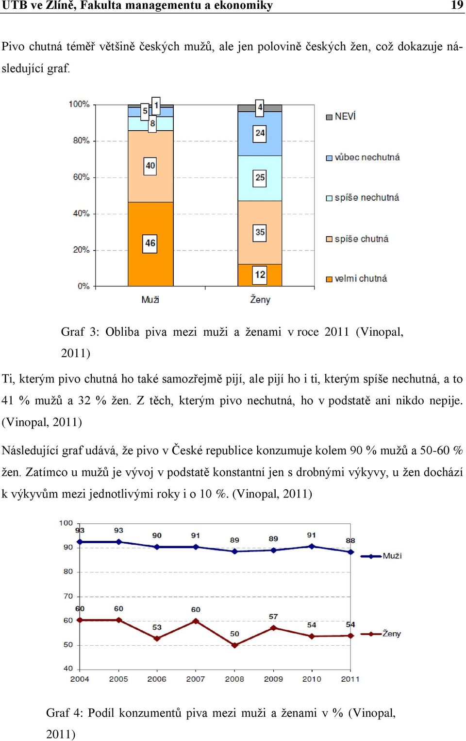 ţen. Z těch, kterým pivo nechutná, ho v podstatě ani nikdo nepije. (Vinopal, 2011) Následující graf udává, ţe pivo v České republice konzumuje kolem 90 % muţů a 50-60 % ţen.