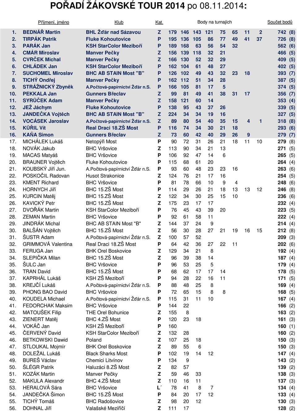 CVRČEK Michal Manver Pečky Z 166 130 52 32 29 409 (5) 6. CHLÁDEK Jan KSH StarColor Meziboří P 162 104 61 48 27 402 (5) 7. SUCHOMEL Miroslav BHC AB STAIN Most "B" P 126 102 49 43 32 23 18 393 (7) 8.