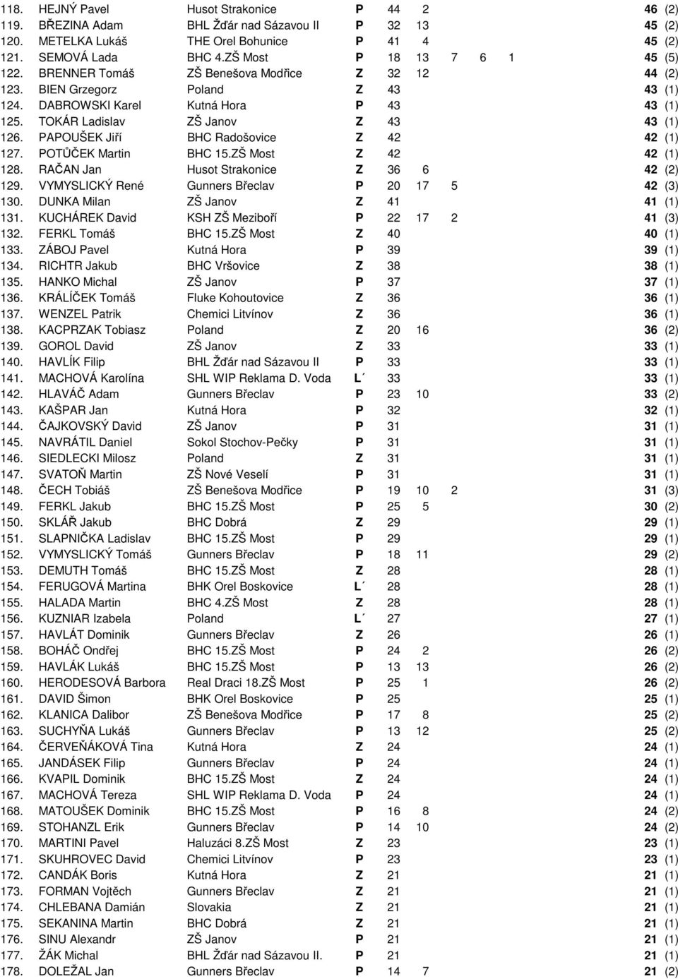 TOKÁR Ladislav ZŠ Janov Z 43 43 (1) 126. PAPOUŠEK Jiří BHC Radošovice Z 42 42 (1) 127. POTŮČEK Martin BHC 15.ZŠ Most Z 42 42 (1) 128. RAČAN Jan Husot Strakonice Z 36 6 42 (2) 129.