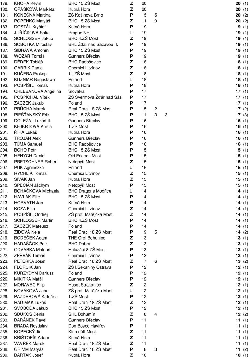 ŠIBRAVA Antonín BHC 15.ZŠ Most P 19 19 (1) 188. WOZAR Tomáš Gunners Břeclav P 19 19 (1) 189. DĚDEK Tobiáš BHC Radošovice Z 18 18 (1) 190. GABRIK Daniel Chemici Litvínov Z 18 18 (1) 191.