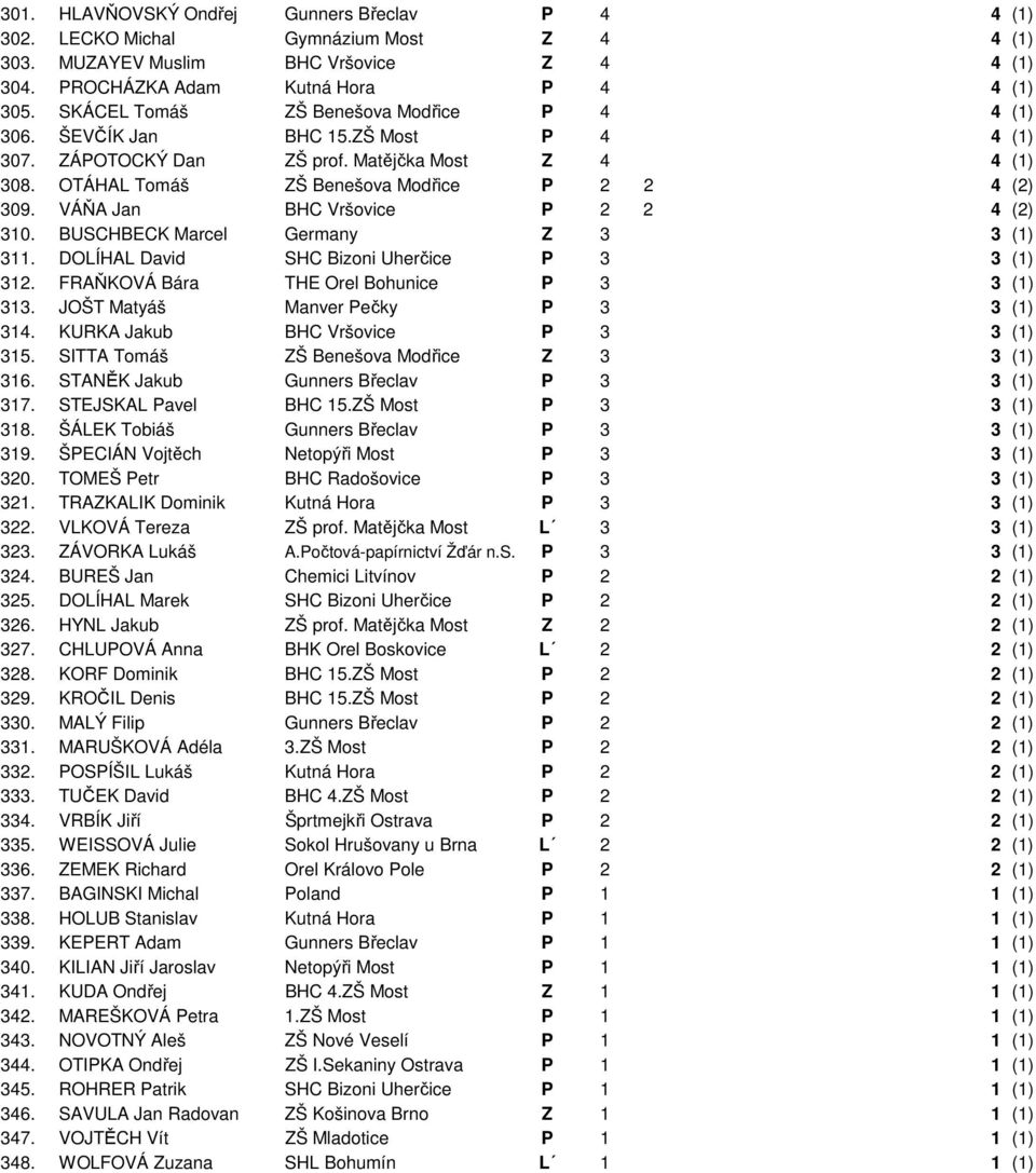 VÁŇA Jan BHC Vršovice P 2 2 4 (2) 310. BUSCHBECK Marcel Germany Z 3 3 (1) 311. DOLÍHAL David SHC Bizoni Uherčice P 3 3 (1) 312. FRAŇKOVÁ Bára THE Orel Bohunice P 3 3 (1) 313.
